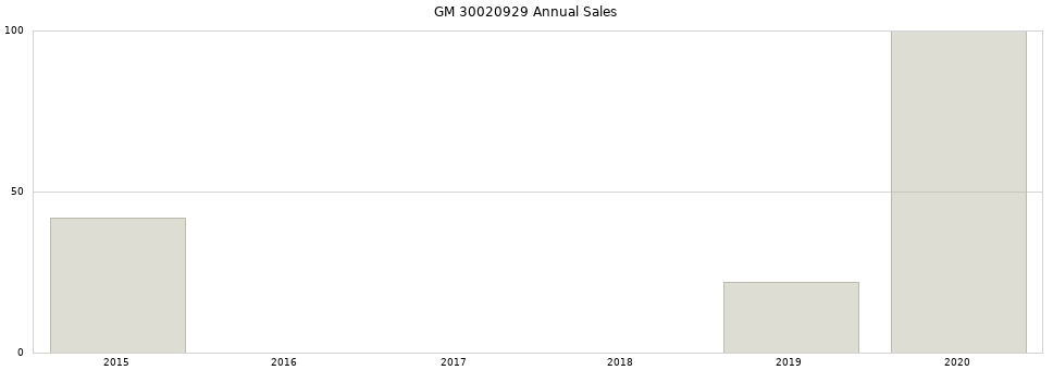 GM 30020929 part annual sales from 2014 to 2020.