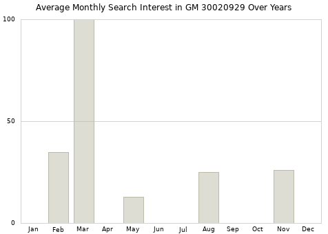 Monthly average search interest in GM 30020929 part over years from 2013 to 2020.