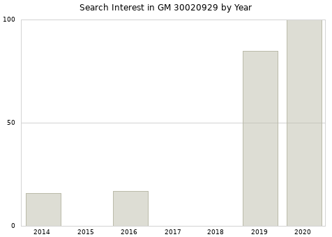 Annual search interest in GM 30020929 part.