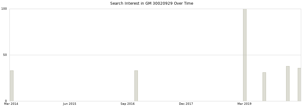 Search interest in GM 30020929 part aggregated by months over time.