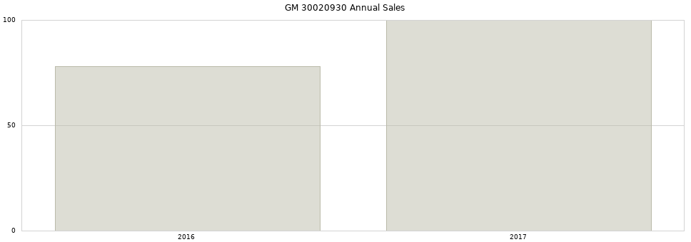 GM 30020930 part annual sales from 2014 to 2020.