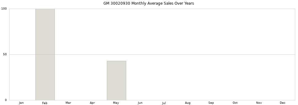 GM 30020930 monthly average sales over years from 2014 to 2020.