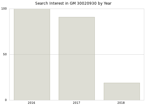 Annual search interest in GM 30020930 part.