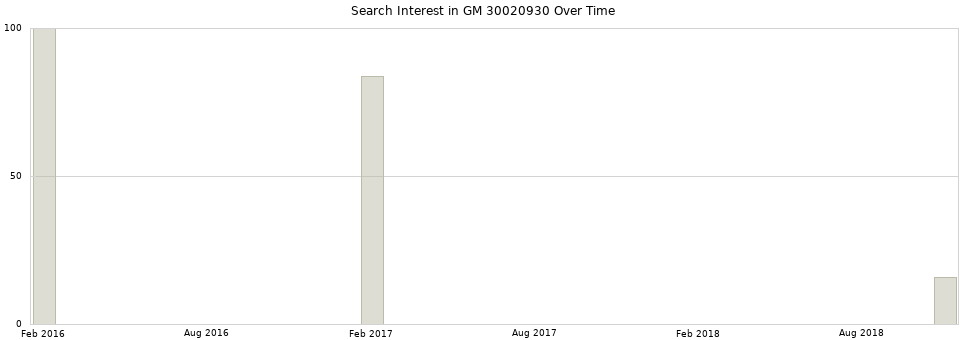 Search interest in GM 30020930 part aggregated by months over time.
