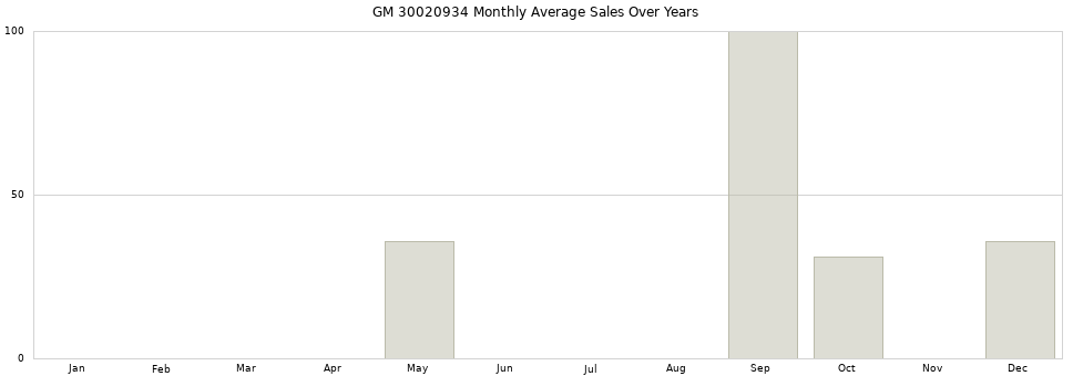 GM 30020934 monthly average sales over years from 2014 to 2020.
