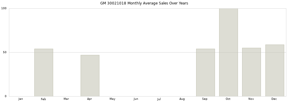 GM 30021018 monthly average sales over years from 2014 to 2020.