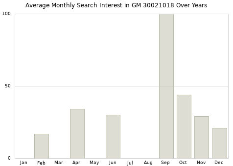 Monthly average search interest in GM 30021018 part over years from 2013 to 2020.