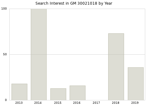 Annual search interest in GM 30021018 part.
