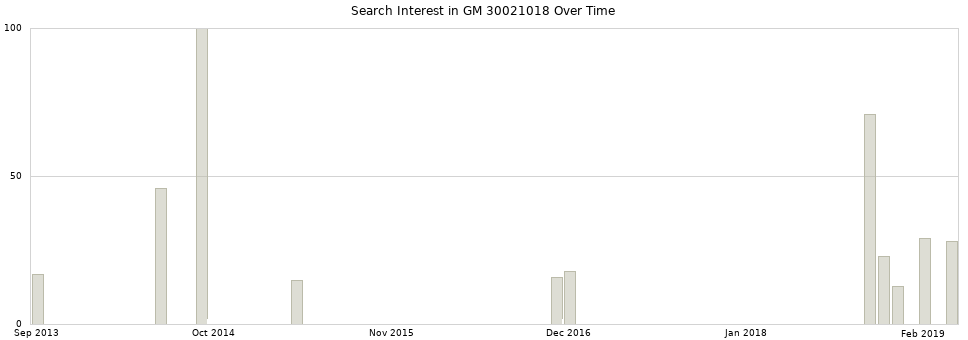 Search interest in GM 30021018 part aggregated by months over time.