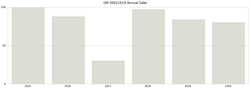 GM 30021019 part annual sales from 2014 to 2020.