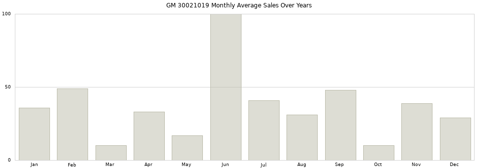 GM 30021019 monthly average sales over years from 2014 to 2020.