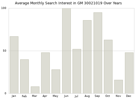 Monthly average search interest in GM 30021019 part over years from 2013 to 2020.