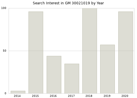 Annual search interest in GM 30021019 part.