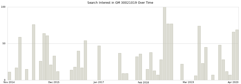 Search interest in GM 30021019 part aggregated by months over time.
