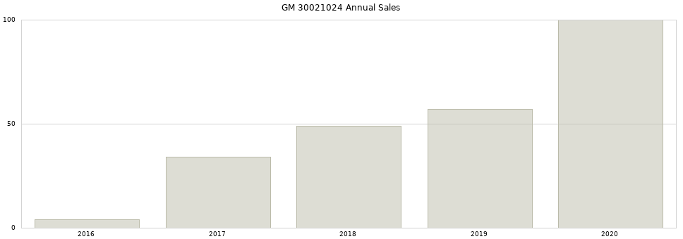 GM 30021024 part annual sales from 2014 to 2020.
