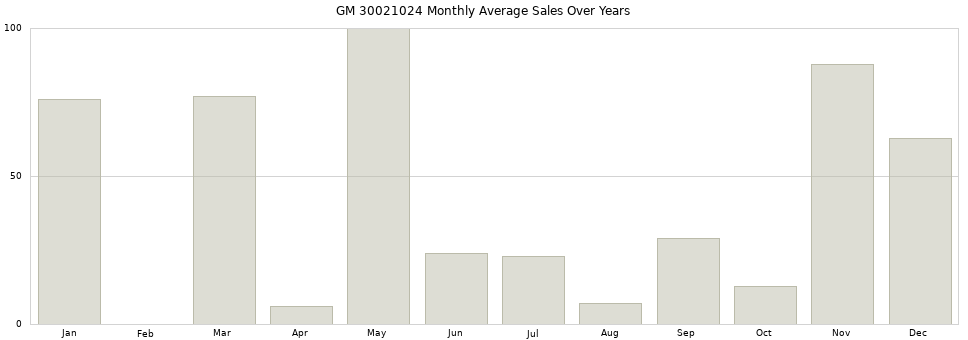GM 30021024 monthly average sales over years from 2014 to 2020.