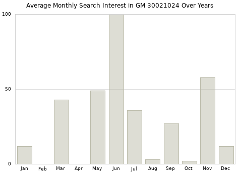 Monthly average search interest in GM 30021024 part over years from 2013 to 2020.