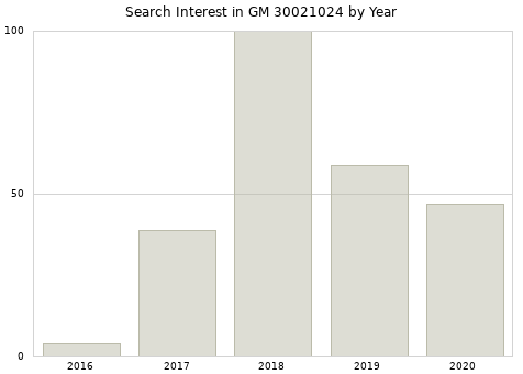 Annual search interest in GM 30021024 part.