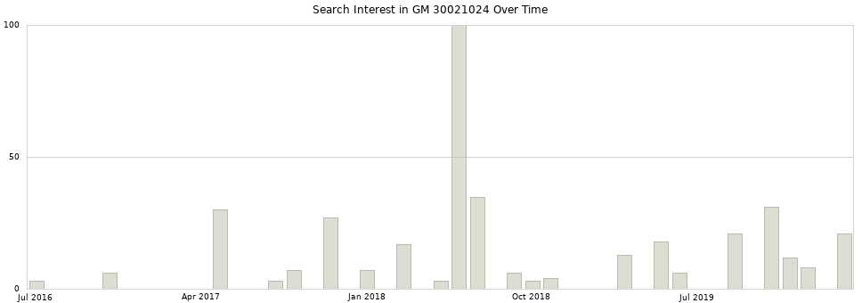 Search interest in GM 30021024 part aggregated by months over time.