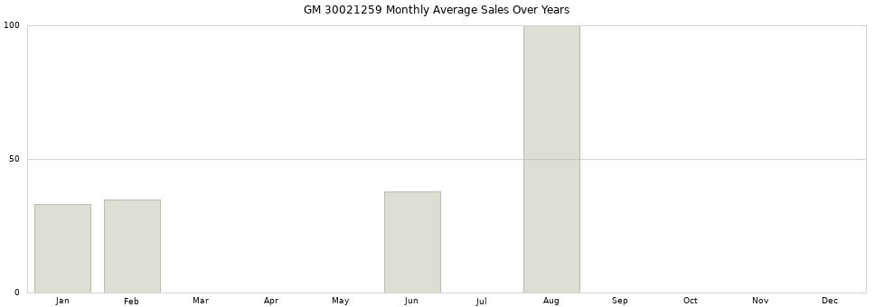 GM 30021259 monthly average sales over years from 2014 to 2020.