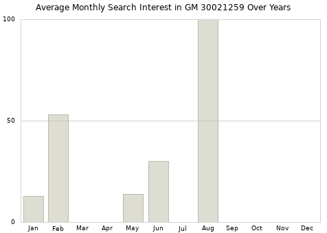 Monthly average search interest in GM 30021259 part over years from 2013 to 2020.