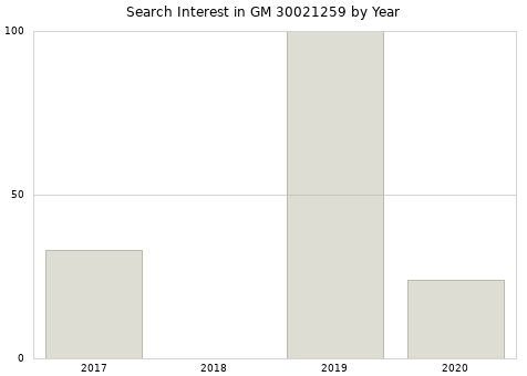 Annual search interest in GM 30021259 part.