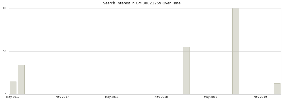 Search interest in GM 30021259 part aggregated by months over time.