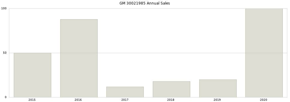 GM 30021985 part annual sales from 2014 to 2020.