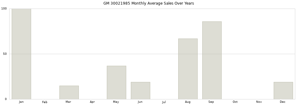 GM 30021985 monthly average sales over years from 2014 to 2020.