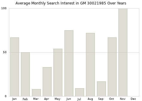Monthly average search interest in GM 30021985 part over years from 2013 to 2020.