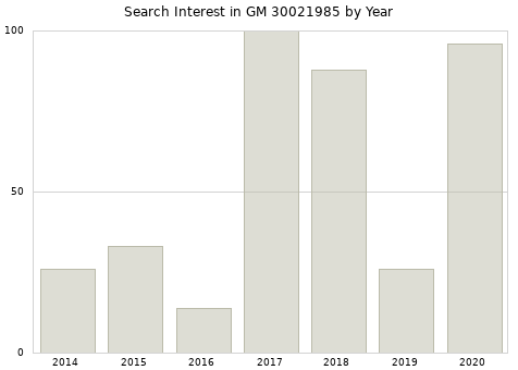 Annual search interest in GM 30021985 part.