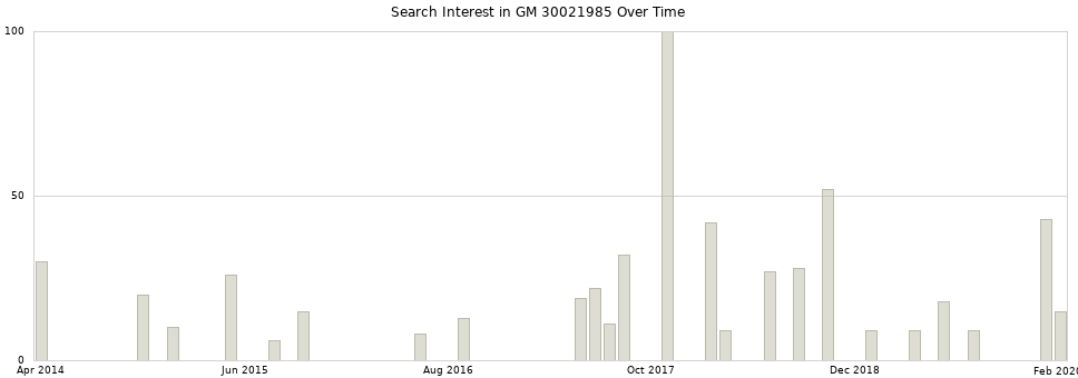 Search interest in GM 30021985 part aggregated by months over time.