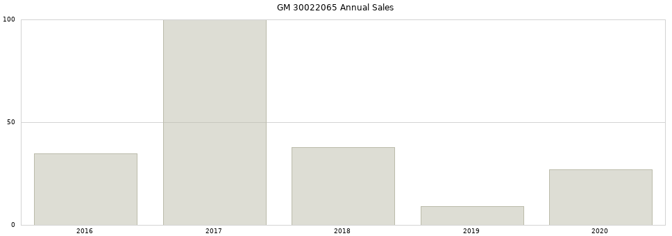 GM 30022065 part annual sales from 2014 to 2020.