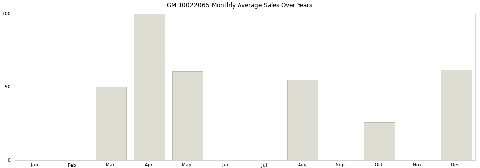 GM 30022065 monthly average sales over years from 2014 to 2020.