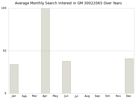 Monthly average search interest in GM 30022065 part over years from 2013 to 2020.
