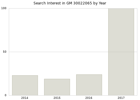 Annual search interest in GM 30022065 part.