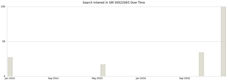 Search interest in GM 30022065 part aggregated by months over time.
