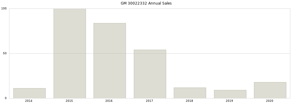 GM 30022332 part annual sales from 2014 to 2020.