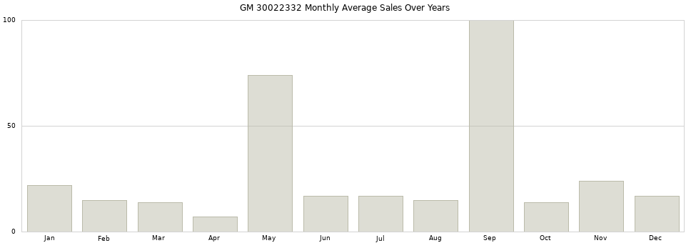 GM 30022332 monthly average sales over years from 2014 to 2020.