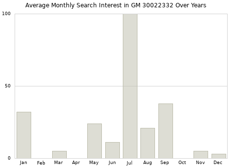 Monthly average search interest in GM 30022332 part over years from 2013 to 2020.