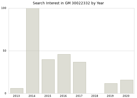 Annual search interest in GM 30022332 part.