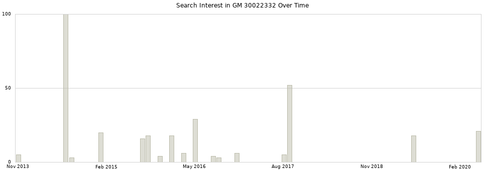 Search interest in GM 30022332 part aggregated by months over time.