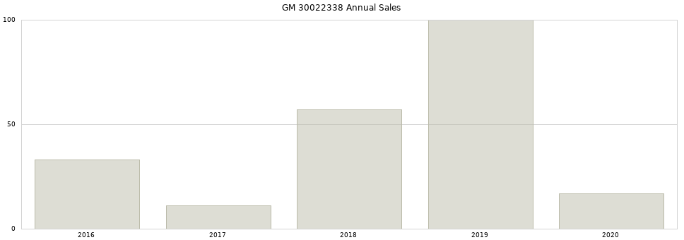 GM 30022338 part annual sales from 2014 to 2020.