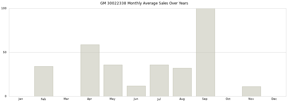 GM 30022338 monthly average sales over years from 2014 to 2020.