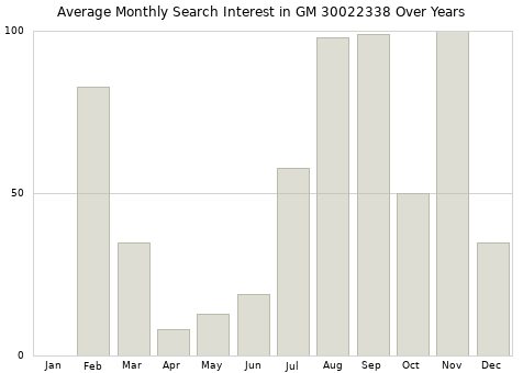 Monthly average search interest in GM 30022338 part over years from 2013 to 2020.
