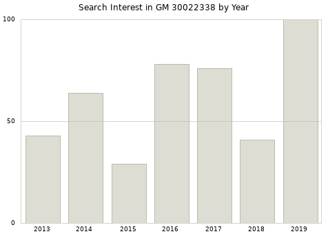 Annual search interest in GM 30022338 part.