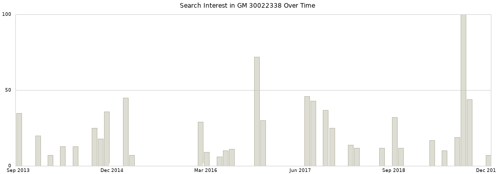 Search interest in GM 30022338 part aggregated by months over time.