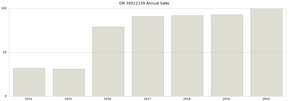 GM 30022339 part annual sales from 2014 to 2020.