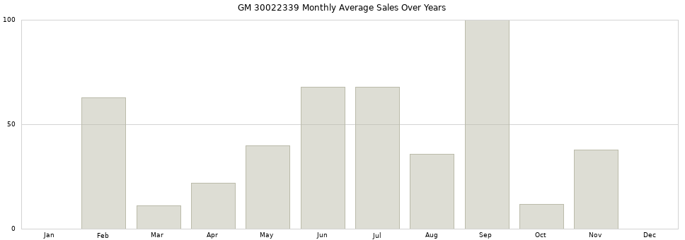 GM 30022339 monthly average sales over years from 2014 to 2020.