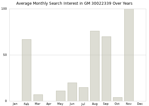Monthly average search interest in GM 30022339 part over years from 2013 to 2020.